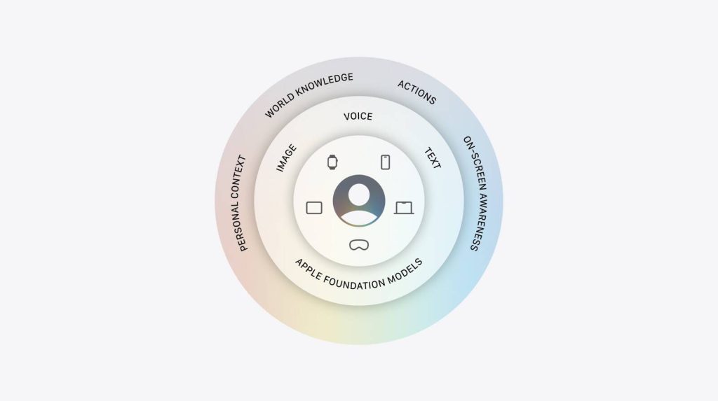 أبل تكشف عن بنية ذكاء اصطناعي جديدة كليا بالتعاون مع جوجل ونماذج جيميناي #WWDC2026