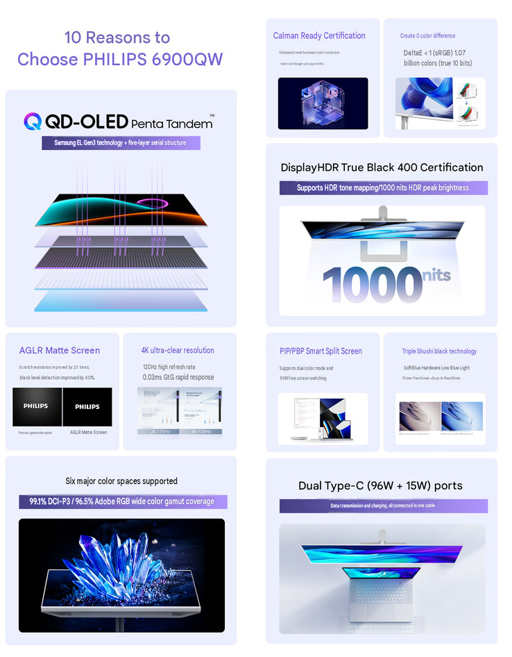 شركة فيليبس تطلق شاشة جديدة بدقة 4K ومعدل 120Hz مع لوحة Penta Tandem QD-OLED ساطعة