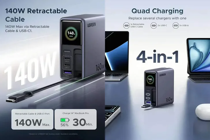شركة Ugreen تقدم شاحنا سريعا جديدا Nexode Pro 160W مع كابل مدمج قابل للسحب