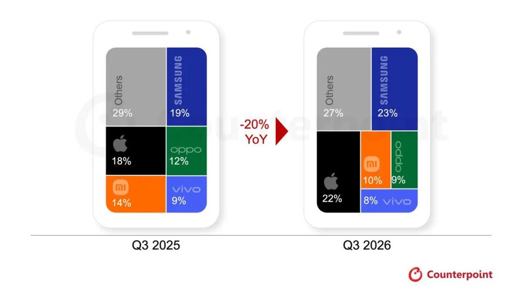 سامسونج وأبل تتصدران سوق الهواتف الذكية رغم تراجعه 20% في الربع الثالث